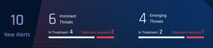 Alerts header with 10 new alerts, 6 imminent and 4 emerging threats